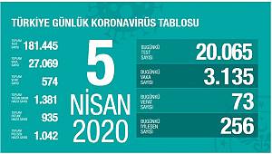 Bakan Koca son rakamı açıkladı! 5 Nisan 2020