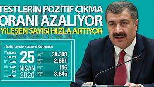 Bakan Koca: 'Testlerin pozitif çıkma oranı azalıyor'