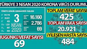 korona virüsten hayatını kaybedenlerin sayısı 425 oldu 