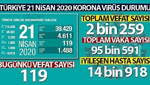 Sağlık Bakanlığı: 'Son 24 saatte korona virüsten 119 kişi hayatını kaybetti' 