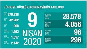 Son 24 saatte 96 kişi hayatını kaybetti