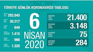 Türkiye'de korona virüsten hayatını kaybedenlerin sayısı 649 olduv