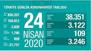 Türkiye'de koronavirüs nedeniyle son 24 saatte 109 kişi hayatını kaybetti! 