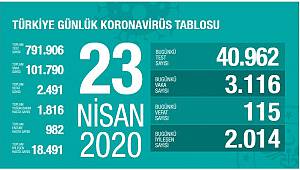 Türkiye'de koronavirüs nedeniyle son 24 saatte 115 kişi hayatını kaybetti 