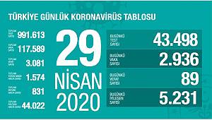 Türkiye'de koronavirüs nedeniyle son 24 saatte 89 kişi hayatını kaybetti