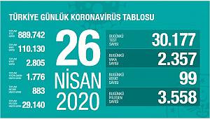 Türkiye'de koronavirüs nedeniyle son 24 saatte 99 kişi hayatını kaybetti