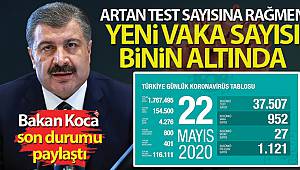 Bakan Koca: 'Artan test sayısına rağmen yeni vaka sayısı binin altında' 