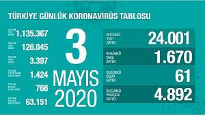 Sağlık Bakanlığı: 'Koronavirüsten son 24 saatte 61 kişi hayatını kaybetti' 