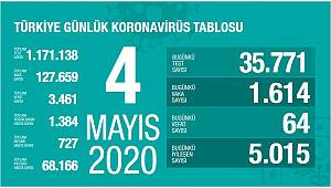 Sağlık Bakanlığı: 'Koronavirüsten son 24 saatte 64 kişi hayatını kaybetti'
