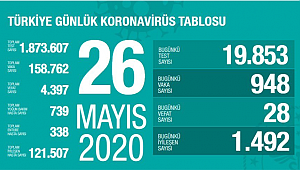 Sağlık Bakanlığı, son 24 saatte 28 kişinin hayatını kaybettiğini açıkladı.