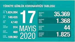 Sağlık Bakanlığı: 'Son 24 saatte korona virüsten 44 kişi hayatını kaybetti'