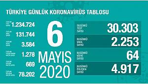Türkiye'de koronavirüs nedeniyle son 24 saatte 64 kişi hayatını kaybetti 