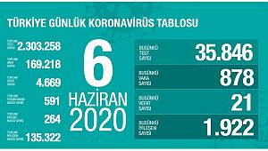 Sağlık Bakanı Koca: 'Toplam vakaların yüzde 80'i iyileşti'