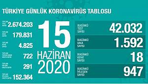 Son 24 saatte 18 kişi korona virüsten hayatını kaybetti,