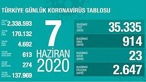 Son 24 saatte 23 kişi korona virüsten hayatını kaybett