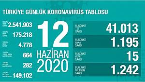Türkiye'de koronavirüs nedeniyle son 24 saatte 15 kişi hayatını kaybetti!