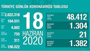 Türkiye'de koronavirüs nedeniyle son 24 saatte 21 kişi hayatını kaybetti