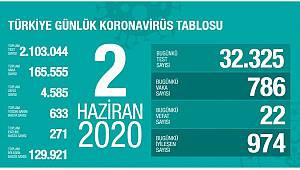 Türkiye'de koronavirüs nedeniyle son 24 saatte 22 kişi hayatını kaybetti!