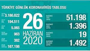 Türkiye'de son 24 saatte 1396 kişiye Kovid-19 tanısı konuldu! 