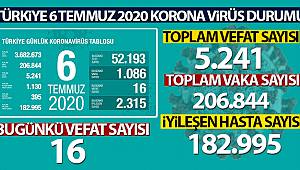 Sağlık Bakanlığı, son 24 saatlik korona virüs tablosunu açıkladı