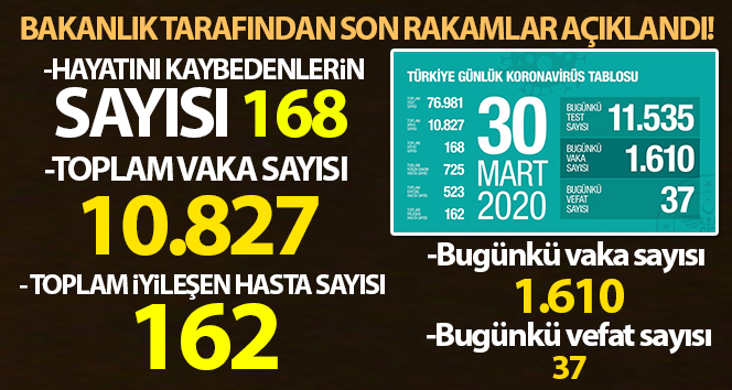 Türkiye’de korona virüs sebebiyle vefat edenlerin sayısı 168 oldu
