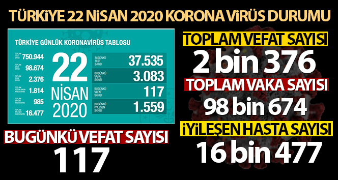 Sağlık Bakanı Koca: 'Son 24 saatte korona virüsten 117 kişi hayatını kaybetti'
