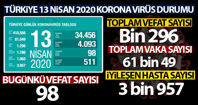 Türkiye’de son 24 saatte 98 kişi hayatını kaybetti
