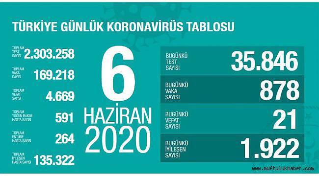 Sağlık Bakanı Koca: 'Toplam vakaların yüzde 80'i iyileşti'