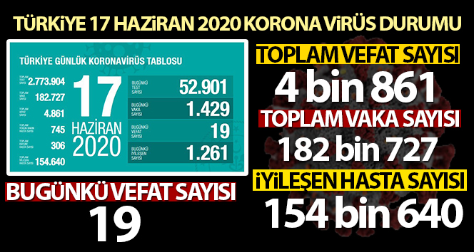Türkiye’de koronavirüs nedeniyle son 24 saatte 19 kişi hayatını kaybetti