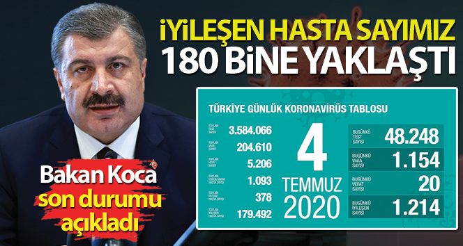 Bakan Koca son durumu paylaştı! İyileşen toplam hasta sayımız 180 bine yaklaştı