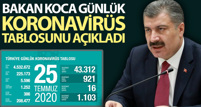 Sağlık Bakanlığı: "Son 24 saatte korona virüsten 16 can kaybı, 921 yeni vaka"