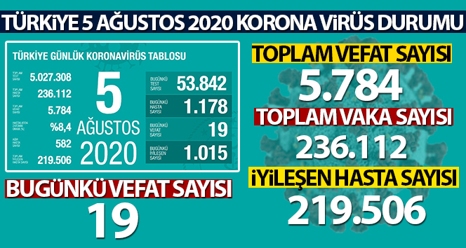 Son 24 saatte korona virüsten 19 kişi hayatını kaybetti