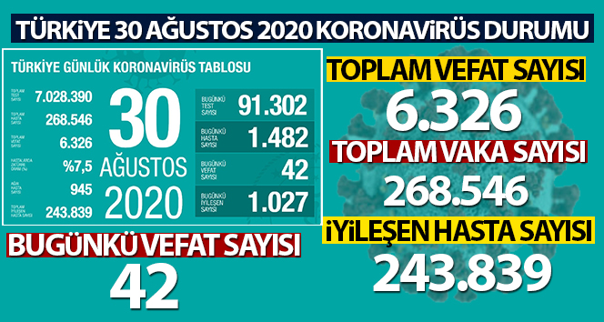 Son 24 saatte korona virüsten 42 kişi hayatını kaybetti