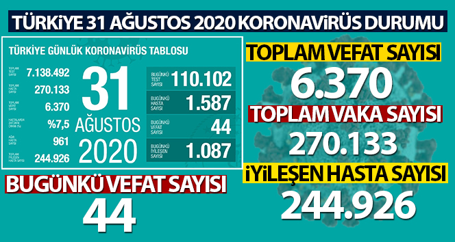 Son 24 saatte korona virüsten 44 kişi hayatını kaybetti