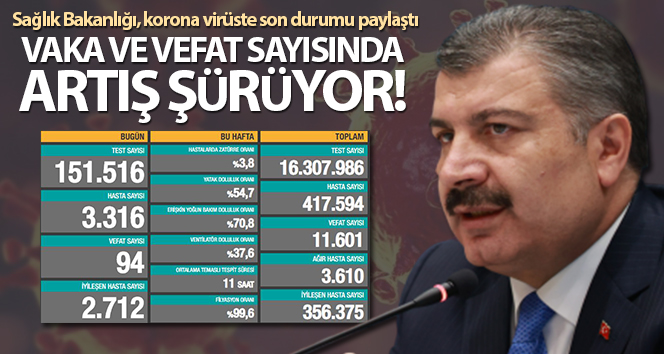 Son 24 saatte korona virüsten 94 kişi hayatını kaybetti