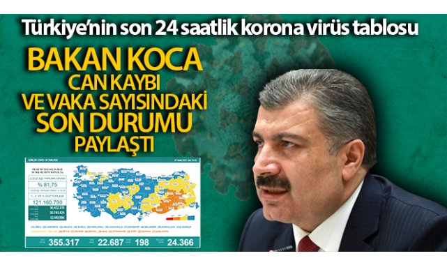 Son 24 saatte korona virüsten 198 kişi hayatını kaybetti