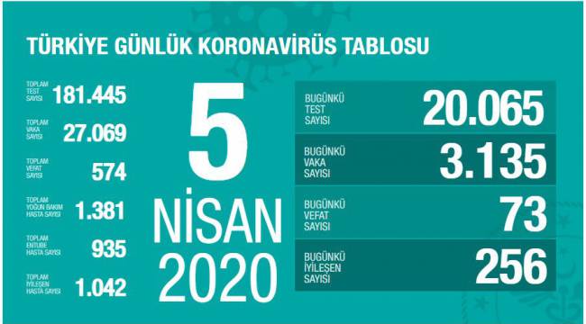 Bakan Koca son rakamı açıkladı! 5 Nisan 2020