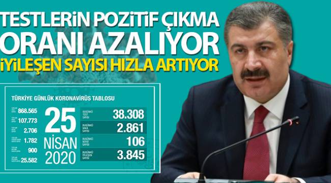 Bakan Koca: 'Testlerin pozitif çıkma oranı azalıyor'