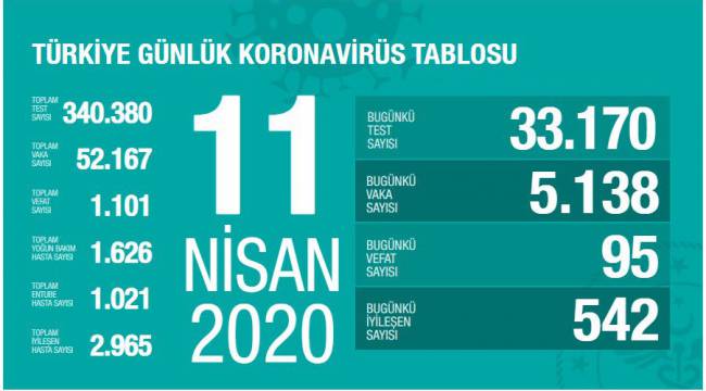 Korona virüsten hayatını kaybedenlerin sayısı bin 101'e yükseldi