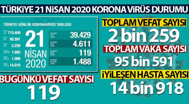 Sağlık Bakanlığı: 'Son 24 saatte korona virüsten 119 kişi hayatını kaybetti' 