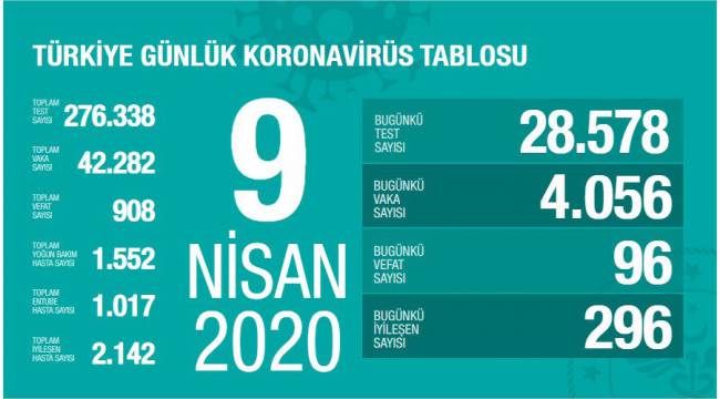Son 24 saatte 96 kişi hayatını kaybetti