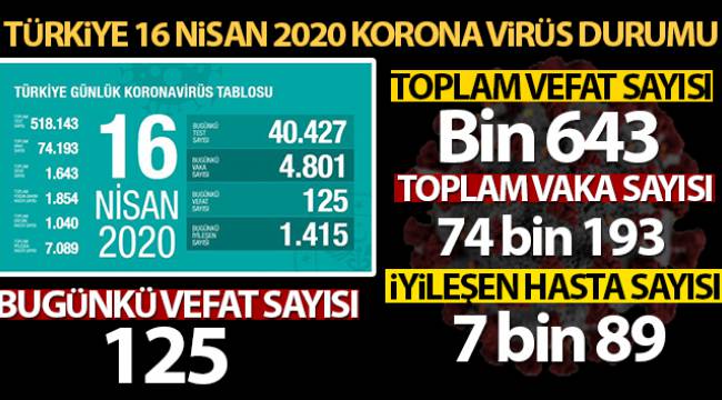 Son 24 saatte korona virüs nedeniyle 125 kişi hayatını kaybetti'