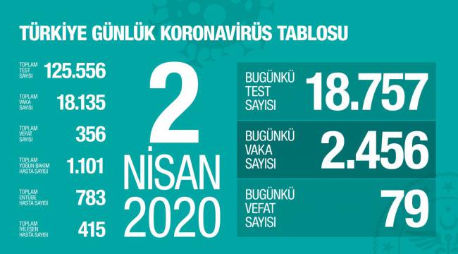 Türkiye'de korona virüsten hayatını kaybedenlerin sayısı 356 oldu 