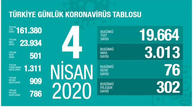 Türkiye'de korona virüsten hayatını kaybedenlerin sayısı 501 oldu 
