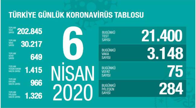 Türkiye'de korona virüsten hayatını kaybedenlerin sayısı 649 olduv