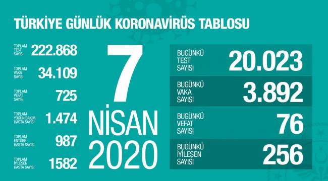 Türkiye'de korona virüsten hayatını kaybedenlerin sayısı 725 oldu 