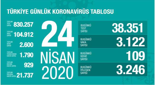 Türkiye'de koronavirüs nedeniyle son 24 saatte 109 kişi hayatını kaybetti! 