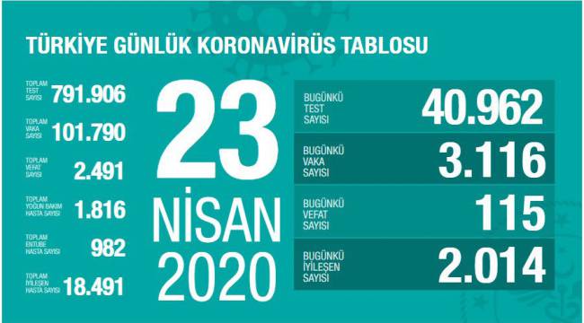 Türkiye'de koronavirüs nedeniyle son 24 saatte 115 kişi hayatını kaybetti 