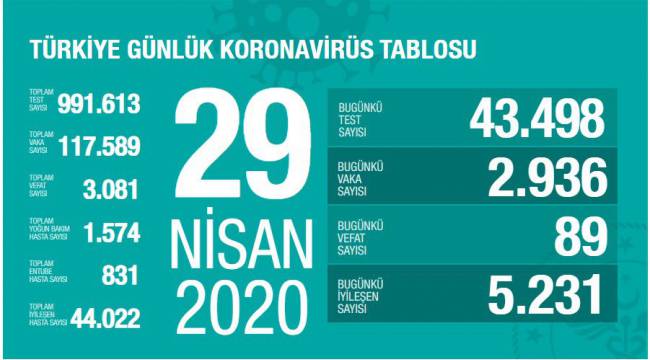Türkiye'de koronavirüs nedeniyle son 24 saatte 89 kişi hayatını kaybetti