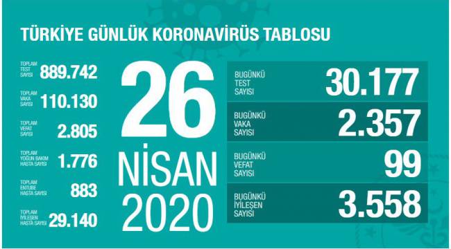 Türkiye'de koronavirüs nedeniyle son 24 saatte 99 kişi hayatını kaybetti
